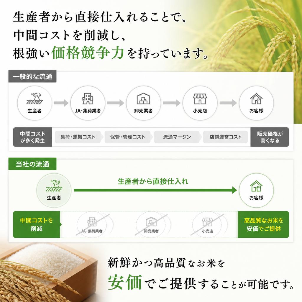 安心の農家直送