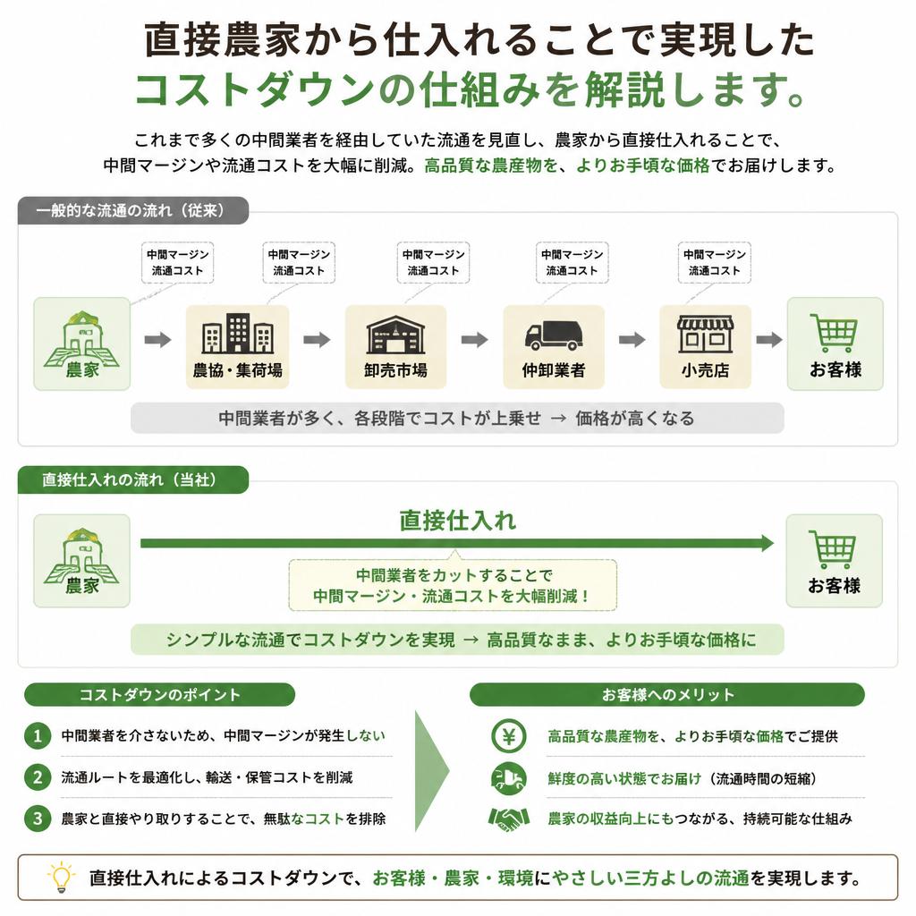 安さの秘密