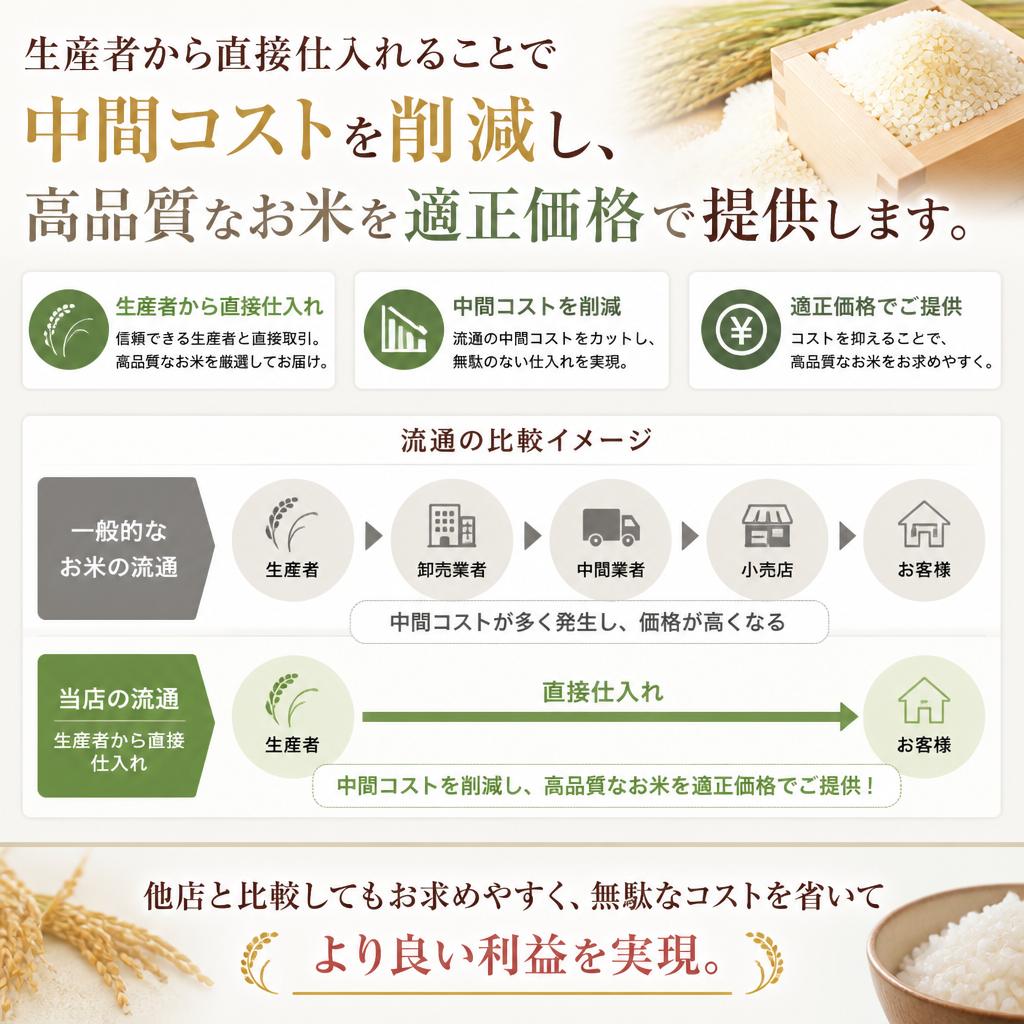 直接仕入れだから実現できる低価格